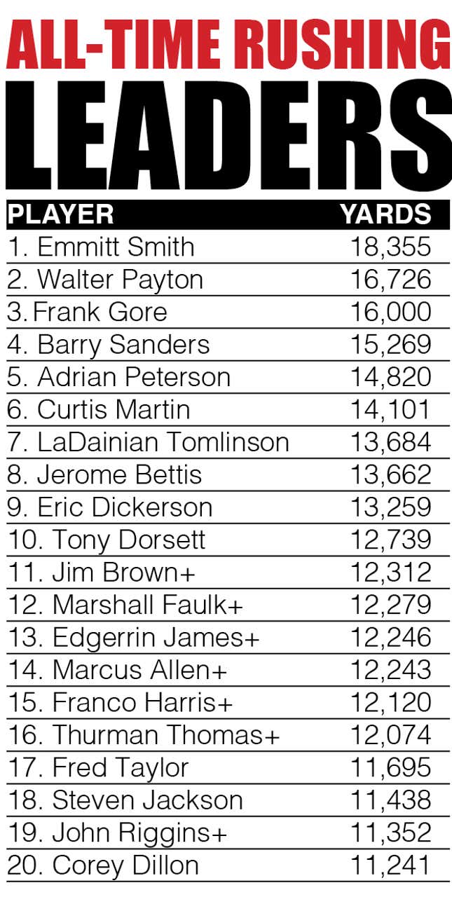 Not in Hall of Fame - 18. Frank Gore