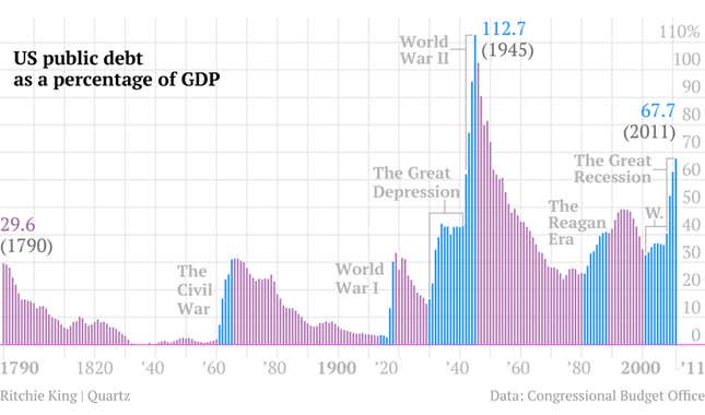 Image for article titled One chart that tells the story of US debt from 1790 to 2011