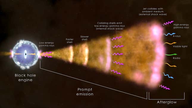 A graphic showing how radiation is spewed through the universe by the black hole's jets.