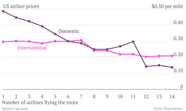 Image for article titled The fear that fewer airlines means higher airfares is confirmed by this chart
