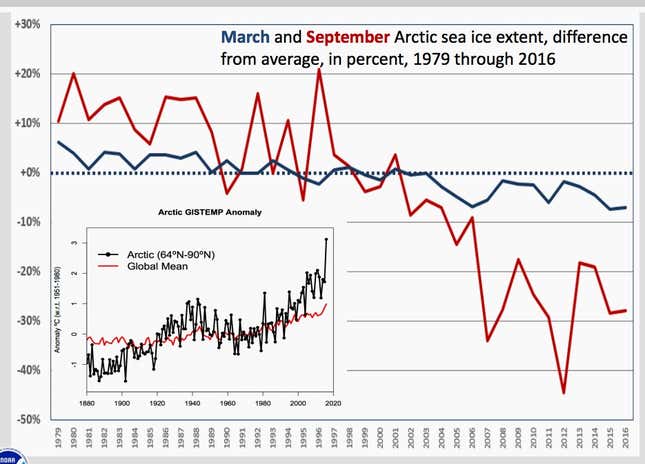 NASA Confirms 2016 Was Earth's Hottest Year On Record