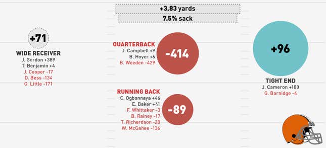 Image for article titled NFL Season In Review: Where Did Your Team's Offense Come From?