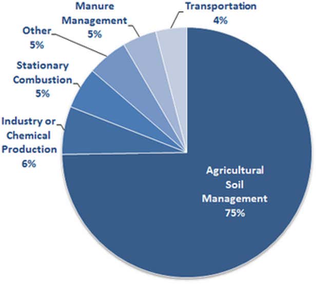 Sources of nitrous oxide emissions
