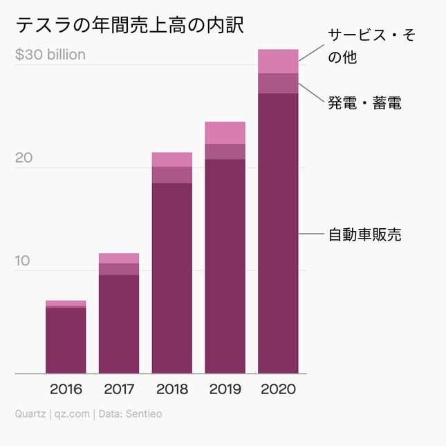 Image for article titled Impact:数字でみる、テスラの大躍進