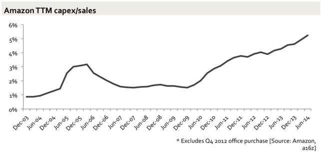Image for article titled Why Amazon has no profit—and why it works