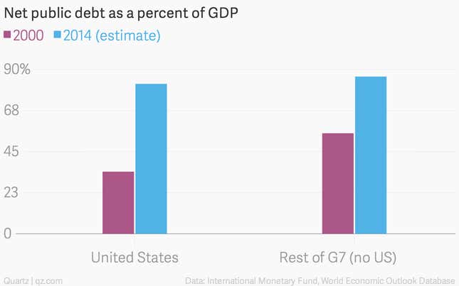 Image for article titled It won’t be long before US debt is out of control