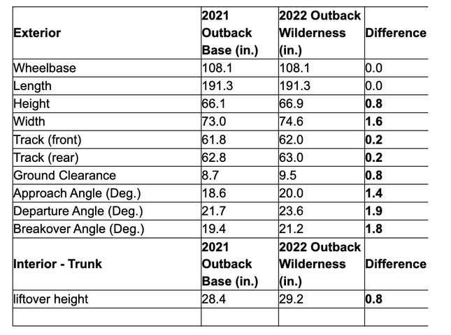 Image for article titled The 2022 Subaru Outback Wilderness Is A Compromise That Americans Will Gladly Make