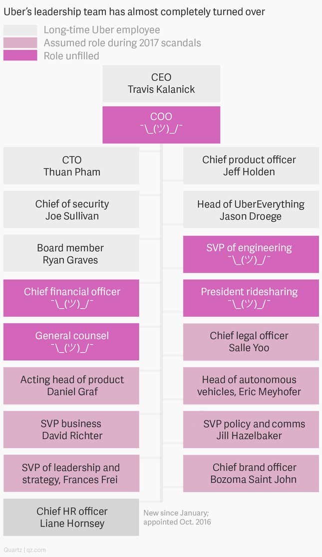 Image for article titled The top of Uber’s org chart looks like a slice of Swiss cheese