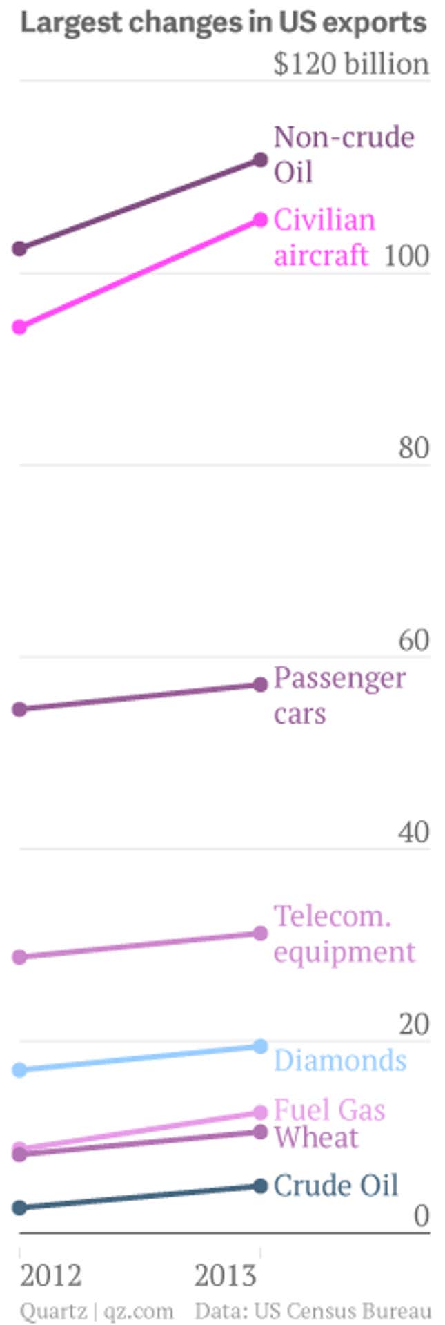 Image for article titled America’s fastest growing exports are the ones that destroy the planet