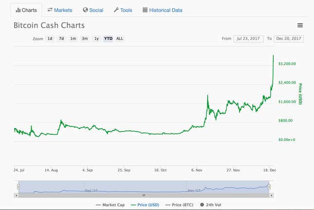 Bitcoin cash's price in 2017.