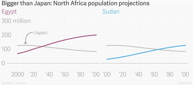 Image for article titled These are the 20 countries about to grow bigger than a shrinking Japan