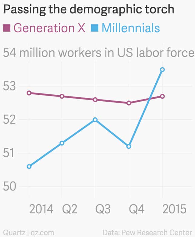 Image for article titled More American millennials are working than any other generation