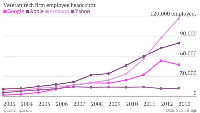 Image for article titled Most tech companies go on hiring binges, but Netflix stays lean