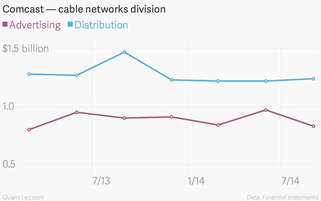 Image for article titled What Comcast’s earnings tell us about the state of cable in America