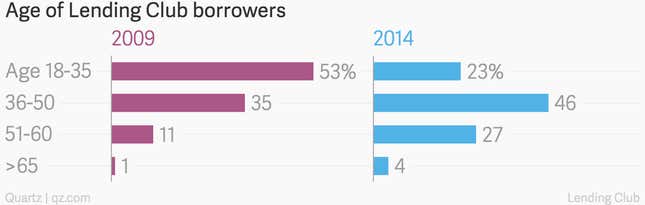 Image for article titled Lending Club is long on buzz, short on profits