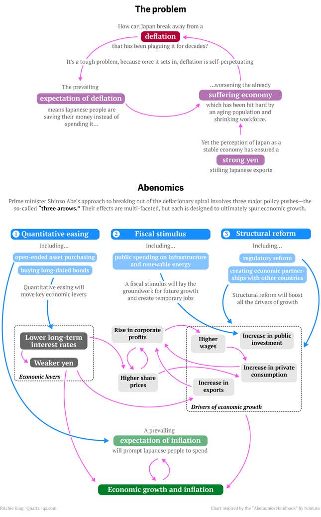 An Abenomics explainer