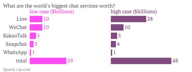 Image for article titled Are the world’s chat apps really worth $48 billion?