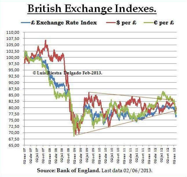 Image for article titled Why the British pound won’t collapse this time, like it did in the early 1990s