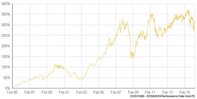 20-year performance of Smith & Williamson Blairmore Global Equity.