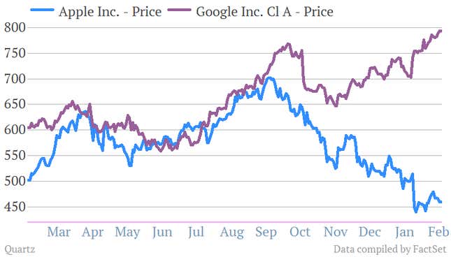 Google Apple GOOG AAPL share price
