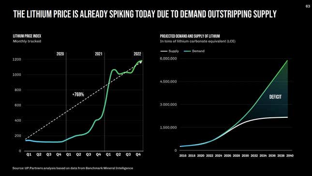 Image for article titled The EV Transition Is Stuck Between High Demand and Low Resources