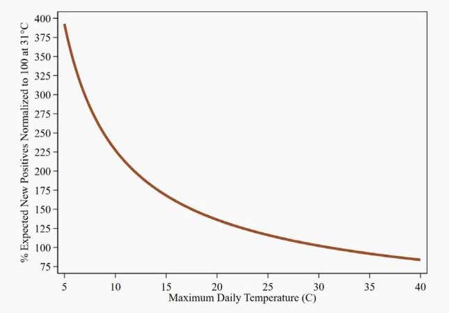 The temperature response curve for the SARS-CoV-2 virus.