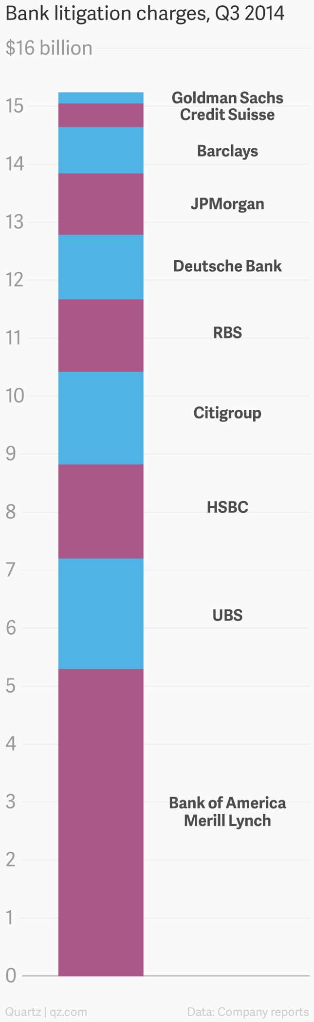 Image for article titled Big banks just set aside $15 billion for legal defense instead of boosting the economy