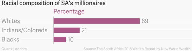 Image for article titled South Africa mints plenty of new millionaires but isn’t spreading the wealth