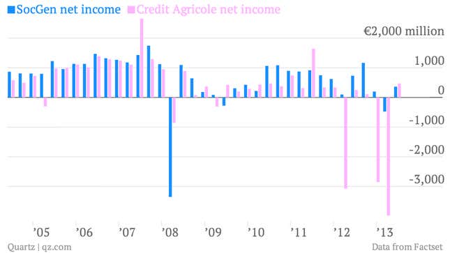 societe generale credit agricole net income q1 2013