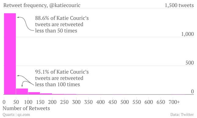 Image for article titled If Katie Couric is internet famous it sure doesn’t show on Twitter