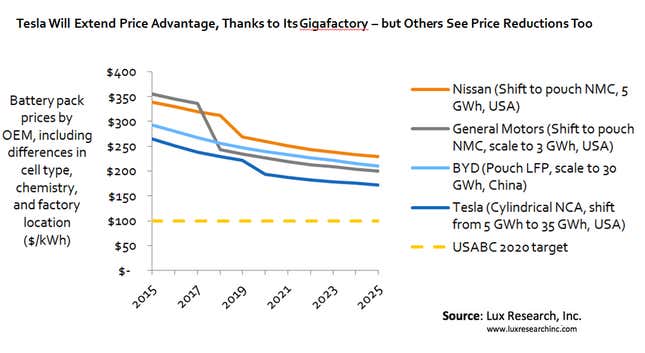 Image for article titled Mass-market electric cars will go 200 miles, but are still a long way from being profitable