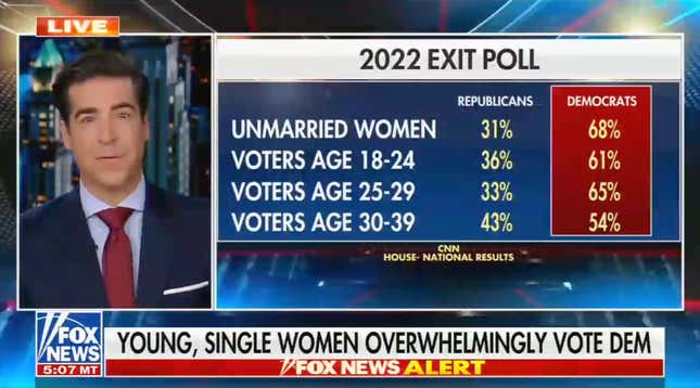 Image for article titled Divorced Fox News Host Laments That Democrats Are Trying ‘to Keep Women Single’