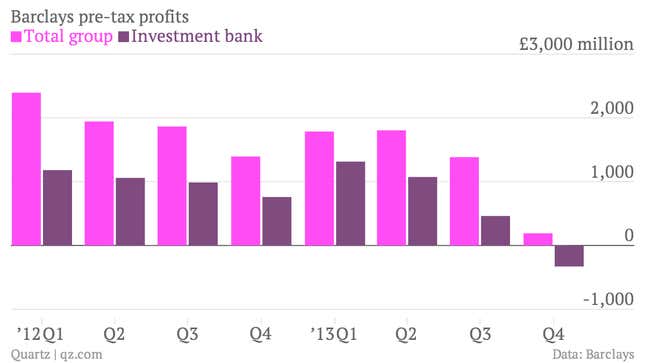 Image for article titled Barclays executives saw this chart and decided that its bankers deserved bigger bonuses