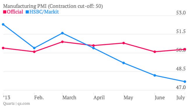 Image for article titled Asia’s manufacturing slowdown in three charts