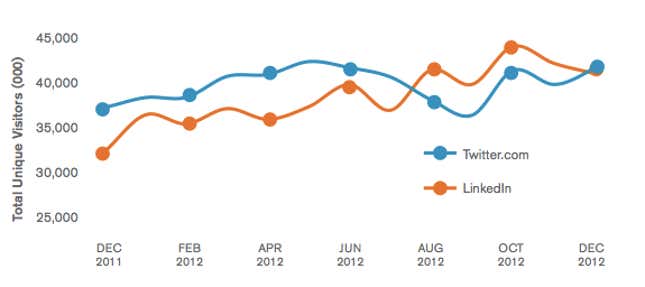 Net user growth