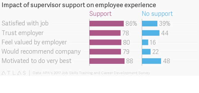 Image for article titled A new study shows how managers can double employee satisfaction and trust