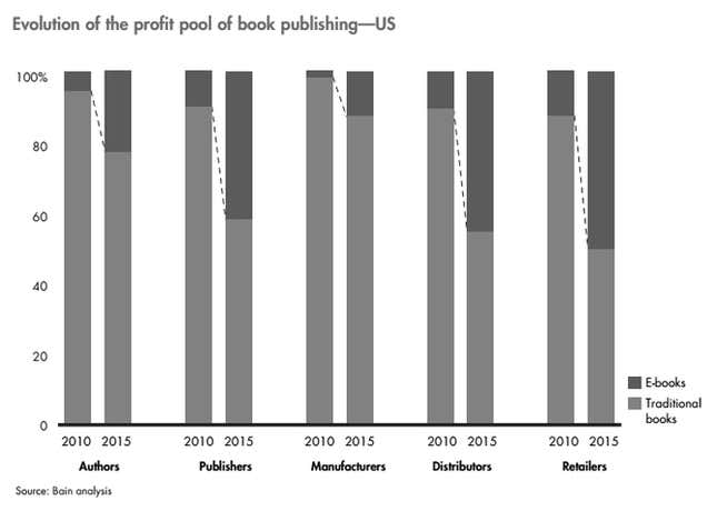 Growing share of profits from eBooks.