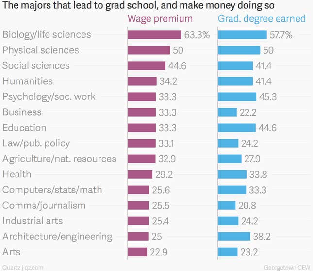 Image for article titled All the ways university majors determine your economic future