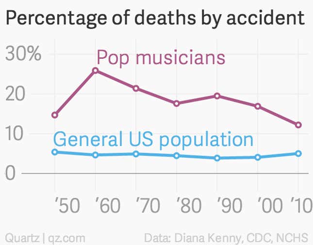 Image for article titled The real reason pop musicians die young