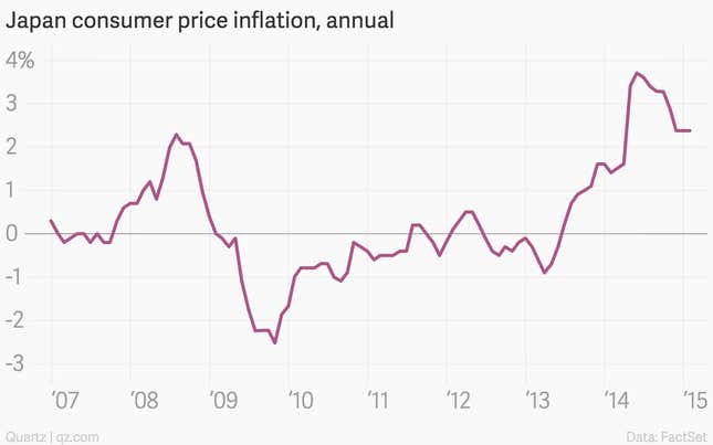 Image for article titled The 11 most important economic charts of the week