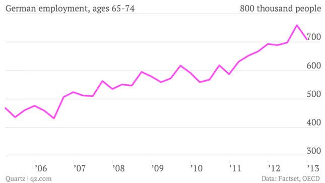German-employment-ages-65-74