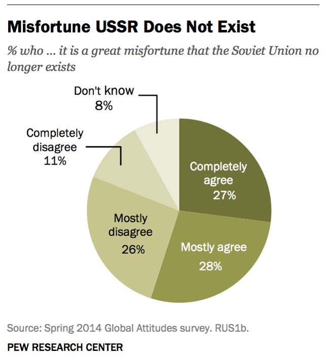 Image for article titled More than half of Russians want the Soviet Union back