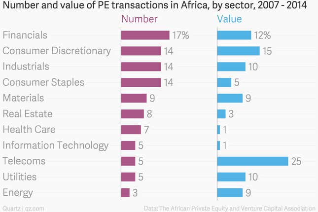 Image for article titled Normally risk-averse US pension funds are starting to bet big on Africa