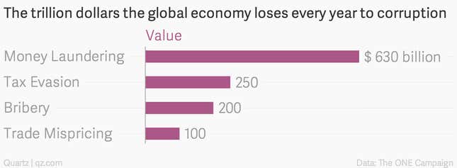 Image for article titled Chart: The trillion dollars the global economy loses every year to corruption