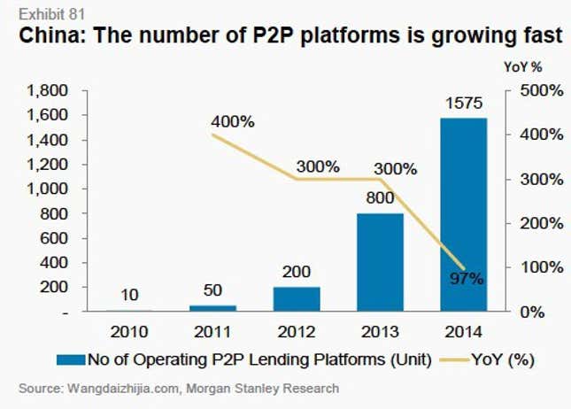 Image for article titled Nearly a quarter of Chinese peer-to-peer lenders have already failed