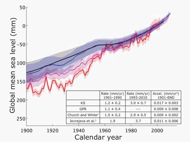 Time series of global mean sea-level for the period 1900-2010. Blue=Hay et al. model 1 (KS); black=Hay et al. model 2 (GPR); magenta=Church and White 2011 estimate; red=Jevrejeva et al. estimate. Shaded regions show uncertainty. In inset: Jevrejeva ends in 2002, so the rate quoted for 1993-2010 is actually for 1993-2002. Since the GPr methodology outputs decadal sea level, no trend is estimated fro 1993-2010. Accelerations in inset are estimated from 1901 to end of the reconstructions.