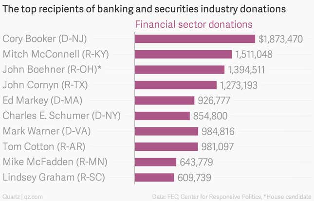 Image for article titled Here’s how Wall Street is spending on US elections this year