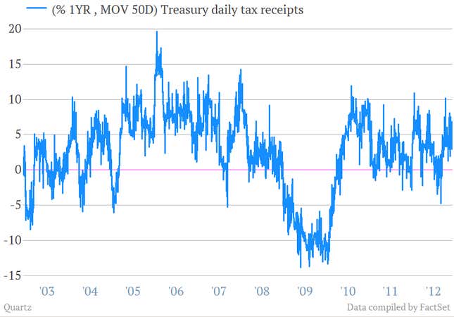 Image for article titled Five charts that show how solid US consumers are now