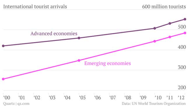 Image for article titled Poor nations are no longer the underdog of international tourism