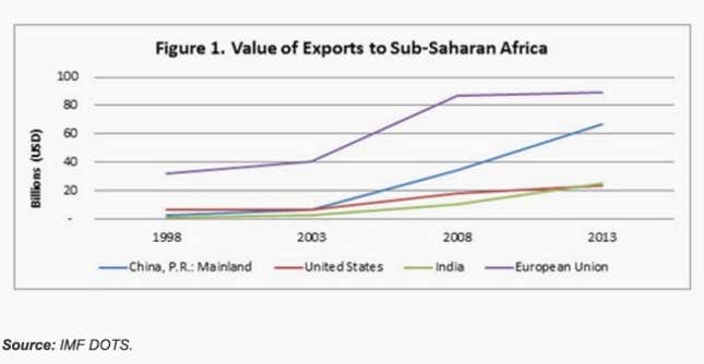 Image for article titled Everything you need to know about India’s trade with Africa, in six charts